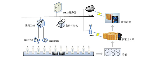 AUTOID手持終端酒類防偽溯源應(yīng)用