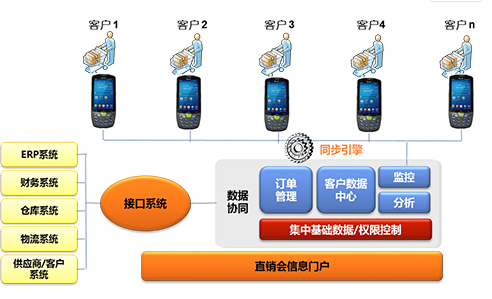 家電直銷會移動信息化，手持終端添磚加瓦