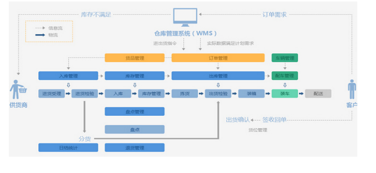 富力葉倉儲(chǔ)物流解決方案