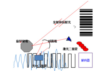 讀碼器選激光式還是影像式？DATALOGIC得利捷教您了解更高性價(jià)比的技術(shù)！