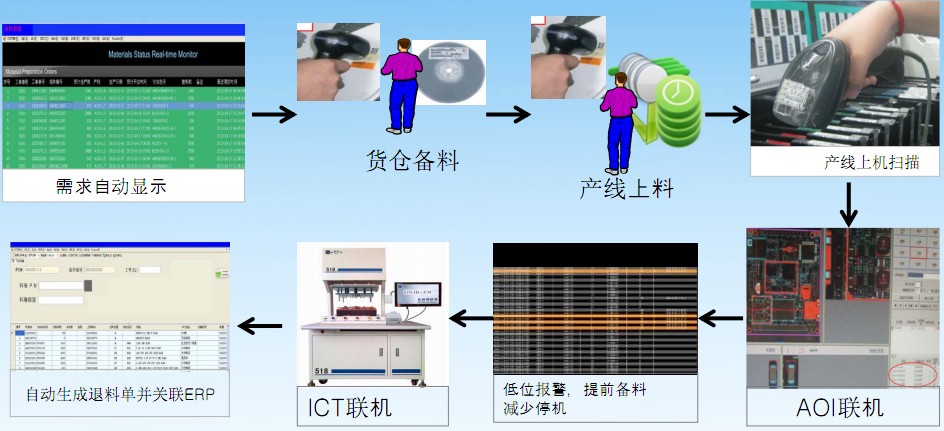 SMT智能管理系統流程