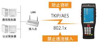 電裝BHT-1200B-CE防止違法接入或竊聽(tīng)！