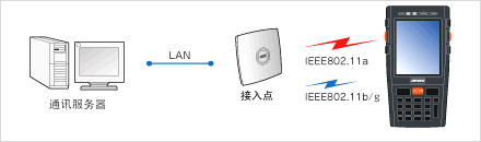 搭載安全性高、覆蓋面廣的無(wú)線(xiàn)功能