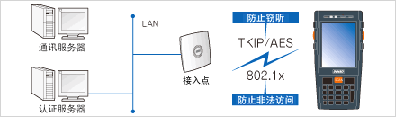 無(wú)線(xiàn)LAN安全 