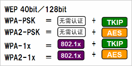 根據安全政策，可選擇安全級別