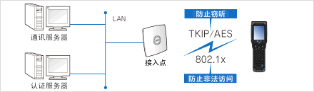 無(wú)線(xiàn)LAN安全