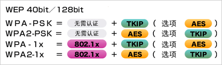   根據安全政策，可選擇安全級別