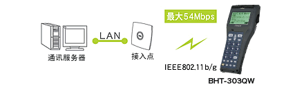 搭載無(wú)線(xiàn)通訊設備(BHT-300QW)，可連接現有LAN。