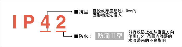 實(shí)現防護等級?“IP42”。減少由于水和粉塵引起的故障