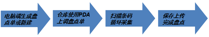 PDA條碼管理系統具體使用現場(chǎng)--倉庫盤(pán)點(diǎn)