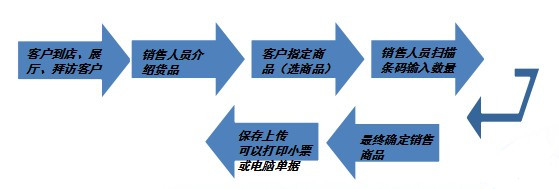 PDA條碼管理系統具體使用現場(chǎng)---現場(chǎng)開(kāi)單