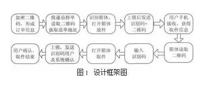 基于RFID與二維碼技術(shù)的物聯(lián)網(wǎng)快遞物流配送系統的優(yōu)化設計