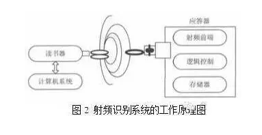 基于RFID與二維碼技術(shù)的物聯(lián)網(wǎng)快遞物流配送系統的優(yōu)化設計