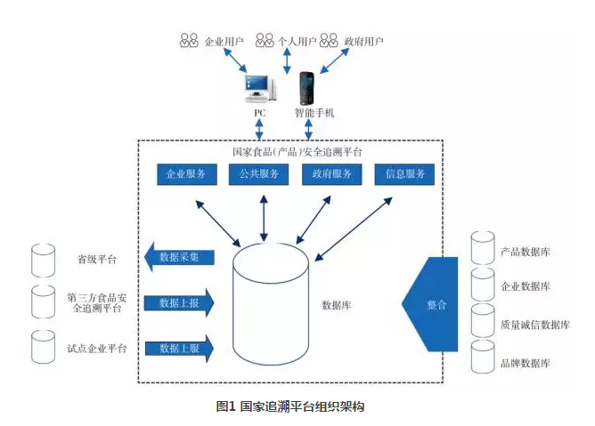 物聯(lián)網(wǎng)追溯頂層設計  實(shí)現從農田到餐桌食品安全