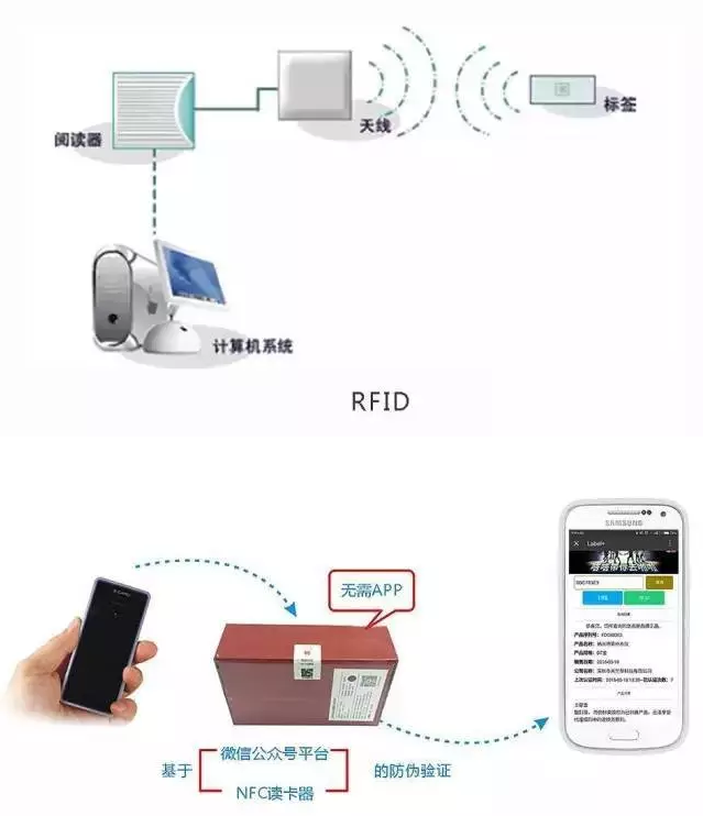 RFID與條形碼存在哪些差異？