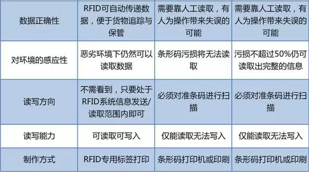 RFID與條形碼存在哪些差異？