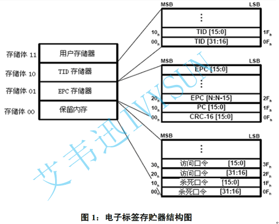 超高頻RFID讀寫(xiě)器讀寫(xiě)電子標簽的詳解