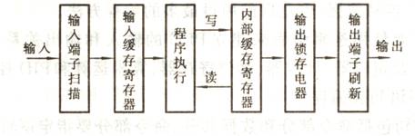 PLC程序執行過(guò)程