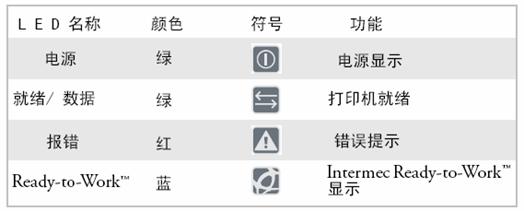 易騰邁<a title='條碼打印機' target='_blank'  class='seolabel'>條碼打印機</a>指示燈說(shuō)明