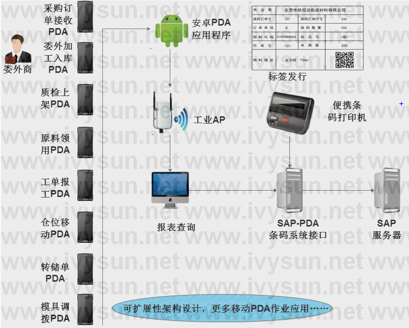 SAP對接PDA開(kāi)發(fā)方案