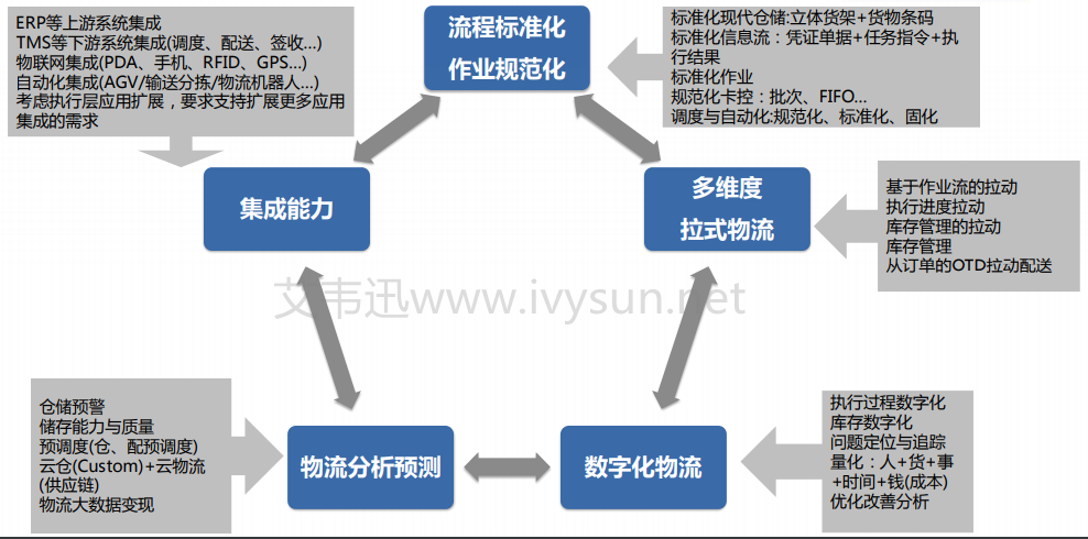 WMS-SAP集成開(kāi)發(fā).png