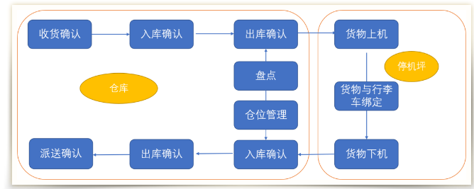 大中型機場(chǎng)貨站生產(chǎn)系統.png