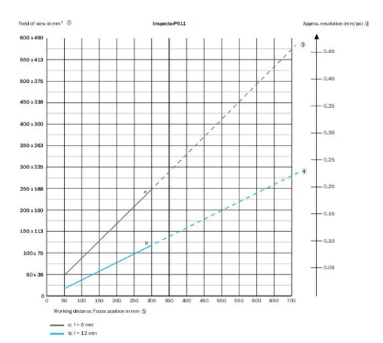 InspectorP61x系列相機參考視場(chǎng)大小.png