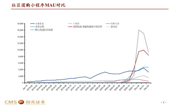 社區團購小程序MAU（月活躍用戶(hù)數）趨勢圖.png