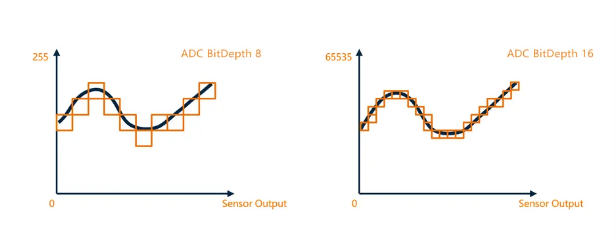 16-bit ADC輸出，采樣精度提升.png