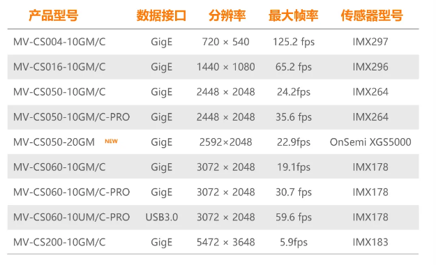 ?？礐S系列-500萬(wàn)像素工業(yè)面陣相機全系列型號.png