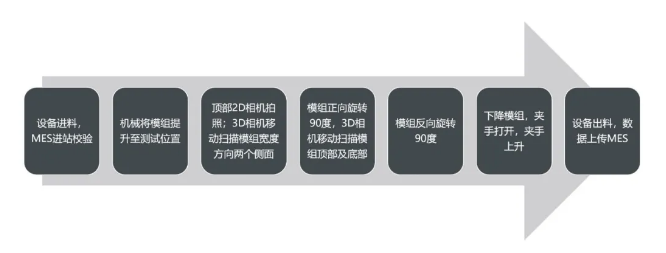 通用的模組全尺寸測量設備動(dòng)作流程.png