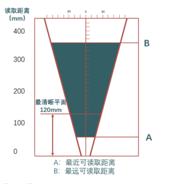 ?？礗D2013EM智能讀碼器距離.png