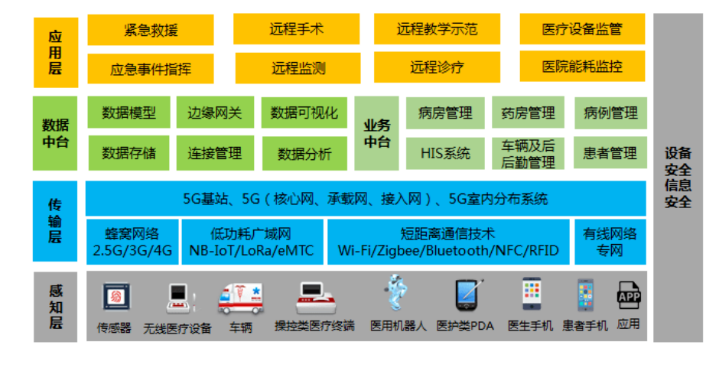 5G智慧醫療技術(shù)架構.png