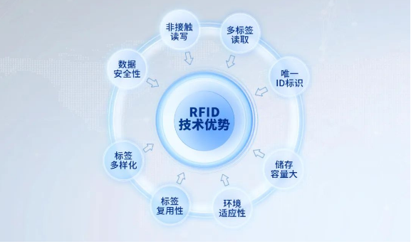 RFID優(yōu)勢.png